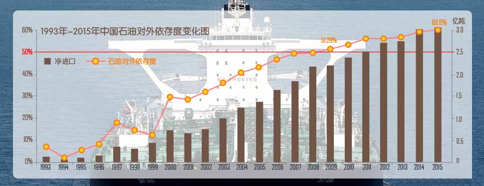 中国石油对外依存度首破60%，远超国际公认警戒线!-中国选矿选煤网